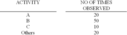 Given the following work sampling data, based upon 100 random observations of a particular worker: -For a confidence level of 86.64%,what is the maximum error of the estimate for activity A? B? C?