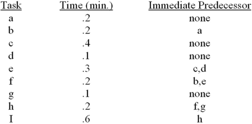 Management wants to design an assembly line that will turn out 800 adult games per day.There will be eight working hours in each day.The industrial engineering staff has assembled the information below: Determine the maximum and minimum cycle times. (i)Determine the optimum cycle time. (ii)What is the minimum number of stations needed? (iii)Draw the precedence network. (iv)Assign tasks to stations in order of most following tasks first.