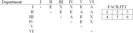 Given the following process layout data for locating six departments in the six areas shown: What process layout(s)satisfy(ies)these closeness ratings?