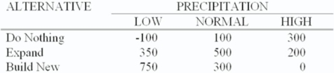 <strong>The operations manager for a well-drilling company must recommend whether to build a new facility,expand his existing one,or do nothing.He estimates that long-run profits (in $000)will vary with the amount of precipitation (rainfall)as follows: If he feels the chances of low,normal,and high precipitation are 30%,20%,and 50%,respectively,what are expected long-run profits for the alternative he will select?</strong> A) $140,000 B) $170,000 C) $285,000 D) $305,000 E) $475,000