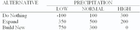 <strong>The operations manager for a well-drilling company must recommend whether to build a new facility,expand his existing one,or do nothing.He estimates that long-run profits (in $000)will vary with the amount of precipitation (rainfall)as follows: If he feels the chances of low,normal,and high precipitation are 30%,20%,and 50%,respectively,what is his expected value of perfect information?</strong> A) $140,000 B) $170,000 C) $285,000 D) $305,000 E) $475,000