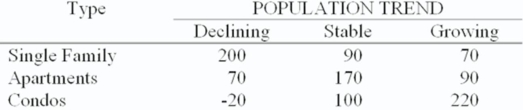 <strong>The construction manager for Acme Construction,Inc.must decide whether to build single-family homes,apartments,or condominiums.He estimates annual profits (in $000)will vary with the population trend as follows: If he feels the chances of declining,stable,and growing population trends are 40%,50%,and 10%,respectively,what is his expected value of perfect information?</strong> A) $187,000 B) $132,000 C) $123,000 D) $65,000 E) $55,000