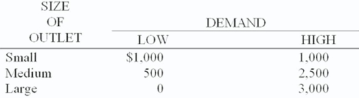<strong>The owner of Tastee Cookies needs to decide whether to lease a small,medium,or large new retail outlet.She estimates that monthly profits will vary with demand for her cookies as follows: If she feels there is a 30% chance that demand will be high,what is her expected payoff?</strong> A) $1,600 B) $1,100 C) $1,000 D) $900 E) $500