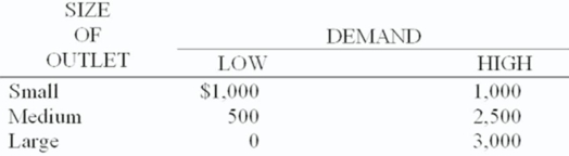<strong>The owner of Tastee Cookies needs to decide whether to lease a small,medium,or large new retail outlet.She estimates that monthly profits will vary with demand for her cookies as follows: If she feels there is a 30% chance that demand will be high,what is her expected value of perfect information?</strong> A) $1,600 B) $1,100 C) $1,000 D) $900 E) $500