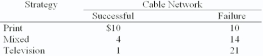 <strong>The advertising manager for Roadside Restaurants,Inc.needs to decide whether to spend this month's budget for advertising on print media,television,or a mixture of the two.Her goal is to minimize the costs associated with reaching her audience.She estimates that the cost per thousand hits (readers or viewers)will vary depending upon the success of the new cable television network she plans to use,as follows: For what range of probability that the new cable network will be successful will she select the print media strategy?</strong> A) 0 - .4 B) 0 - .55 C) .4 - .7 D) .55 - 1 E) .7 - 1