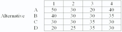 61A manager's staff has compiled the information below which pertains to four capacity alternatives. Values in the matrix are present value in thousands of dollars. If states of nature are equally likely and an expected value criterion of maximization is used, which alternative would be chosen?