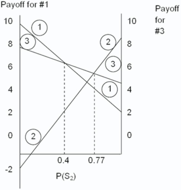 A manager has learned that annual profits from four alternatives being considered for solving a capacity problem are projected to be $15,000 for A,$30,000 for B,$45,000 for C,and $60,000 for D if state of nature 1 occurs; and $60,000 for A,$80,000 for B,$90,000 for C,and $35,000 for D if state of nature 2 occurs. (i)If P(State of Nature 1)is .40,what alternative has the highest expected monetary value? (ii)Determine the range of P(S2)for which each alternative would be optimal.