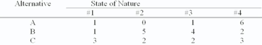 Given the payoff matrix below,answer the following questions: (a)If somehow you find out for certain that state of nature #4 is going to occur,which alternative will you select? (b)If you feel that P(#1)= .4,P(#2)= .3,P(#3)= .2,and P(#4)= .1, (i)What is your expected payoff under certainty? (ii)Which alternative has the highest expected monetary value? (iii)What is your expected value of perfect information?