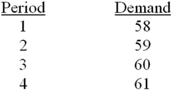 <strong>For the data given below,if the time series was assumed to be stable,what would the naive forecast be for the next period? </strong> A) 58 B) 62 C) 59.5 D) 61 E) none of the choices are true