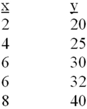 Given the following data,develop a linear regression model for y as a function of x.