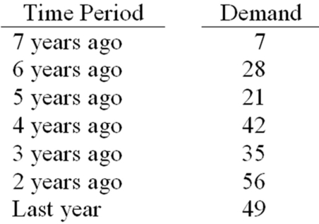 -What is this year's forecast using a four-year simple moving average?