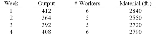 The weekly output of a production process is shown below,together with data for labour and material inputs.The standard inventory value of the output is $125 per unit.Overhead is charged weekly at the rate of $1500 plus .5 times direct labour cost.Assume a 40-hour week and an hourly wage of $16.Material cost is $10 per running foot.Compute the average multifactor productivity for this process.