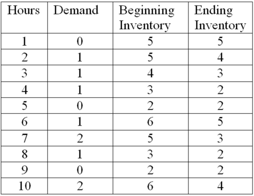 An item of inventory is checked at the end of each hour.Given the following data: Simulate 10 hours of operation for demand,beginning and ending inventories,and order placements and arrivals.Use the following random digits (left to right):