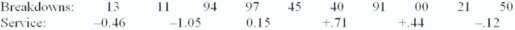 During a cross-country trip,a statistics professor decided that the probability that her car could break down on any day was .15.Assume a maximum of one breakdown per day.Repair time,she decided,was normally distributed with a mean of four hours and a standard deviation of .6 hours.Simulate 10 days using these random numbers:    Simulate whether a breakdown would occur and,if so,time of repair.