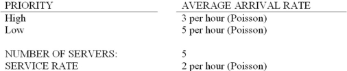 The following questions refer to this data for a multiple server, priority service queuing model: -What is the average number of high priority items waiting in line for service?