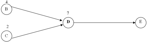 <strong> Given the portion of the network shown above,based on the activity durations shown what is the earliest finish time for activity D,if the earliest start time of B is 12,and the earliest start time of C is 13?</strong> A) 19 B) 20 C) 21 D) 22 E) 23