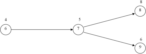 <strong> Given the portion of the network shown above,based on the activity durations shown what is the latest start time of activity 7 if the latest finish of activity 8 is 26,and the latest finish of activity 9 is 23?</strong> A) 18 B) 17 C) 13 D) 12 E) 10