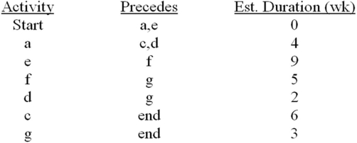 Determine the amount of slack in each of a project's activities (see the list below),and identify those which are on the critical path.