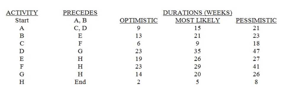 -What are the estimated expected (mean)durations (in weeks)for activities A-H?