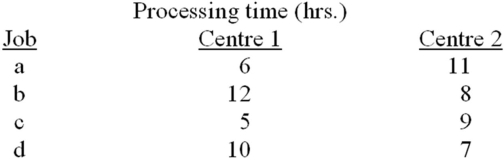 <strong>For the jobs listed below,which processing sequence would result using Johnson's Rule? </strong> A) c-a-d-b B) b-d-a-c C) a-b-c-d D) d-c-b-a E) c-a-b-d