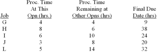 Given the following information concerning jobs awaiting processing at a single work centre,what is the processing sequence using the critical ratio (CR)rule?