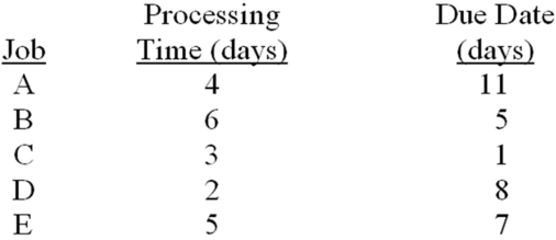 Using the information below,determine the following: (i)processing sequence using (1)SPT and (2)EDD and (3)MST rules (ii)average flow time and average job lateness under each rule