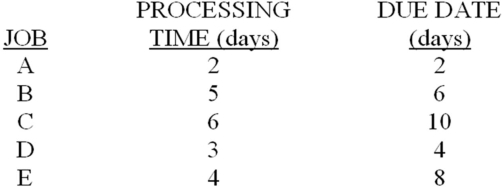 The following questions refer to the table data for jobs awaiting processing at a single work station (jobs are shown in order of arrival): -What is the average flow time for the minimum slack time (MST)priority rule schedule (using the CR rule to break ties)? Average job lateness? Average WIP at the centre?