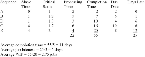 The following questions refer to the table data for jobs awaiting processing at a single work station (jobs are shown in order of arrival): -What is the average flow time for the minimum slack time (MST)priority rule schedule (using the CR rule to break ties)? Average job lateness? Average WIP at the centre?