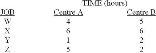 Given the following data for jobs awaiting processing at a manufacturing cell in which jobs are first processed by machine A, then by Machine B: -In developing the sequence that will minimize make-span,where in the schedule sequence should the job W be placed?