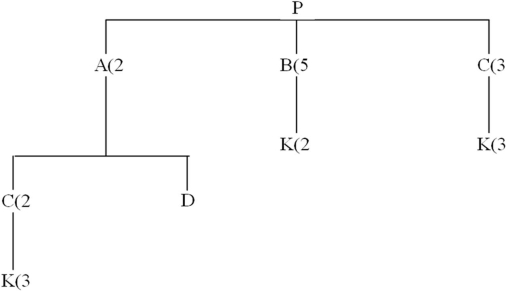 Using the product-tree shown,determine the following: (i)the quantity of component K that will be needed to assemble 80 units of P,assuming no on-hand inventory exists. (ii)the quantity of component K needed to assemble 80 units of P,given on-hand inventory of 30 A's,50 B's and 20 C's.  <div style=padding-top: 35px> 
