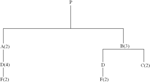 Develop a material requirements plan for end item P and its components, given the tree below. Assume that all lead times are one week, and that lot-for-lot ordering is used except for item F, which is ordered in multiples of 400 units. One hundred units of P are needed at the start of each of weeks 4 and 8. Beginning inventories are: 20 P, 100 A, and 200 F. Scheduled receipts are: 800 F at the start of week 1.