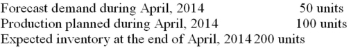 <strong>Inventory information for firm ABC: What was the inventory at the end of March,2014? </strong> A) 350 B) 250 C) 150 D) 50 E) None of the choices are correct.