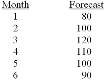 A manager has prepared a forecast of expected aggregate demand for the next six months.Develop an aggregate production plan to meet this demand given this additional information: A level production rate of 100 units per month will be used.Backorders are allowed,and they are charged at the rate of $8 per unit per month.Inventory holding costs are $1 per unit per month.Determine the cost of this plan if regular time cost is $20 per unit and beginning inventory is zero.