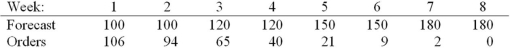 Prepare a master production schedule based on the following information: Beginning inventory: 145 Schedule production whenever projected-on-hand drops below 20. Production lot size is 250 units.