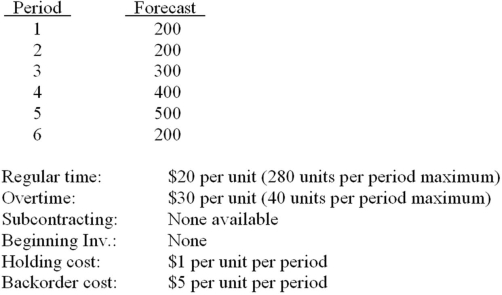Using the given information,determine the following. a.What is total forecasted demand? b.What is total regular time capacity? c.How should overtime capacity be utilized? d.What are total regular time costs? e.What are total overtime costs? f.What are total carrying costs? g.What are total backorder costs? h.What are total costs for each period? i.What are total costs for the six periods? j.If hiring cost is $500 and firing cost if $400,would it be more economical on a per unit basis to use overtime or to hire and fire a temporary person (who can produce a maximum of 40 units per period)? What would be the difference in total costs for the six periods?