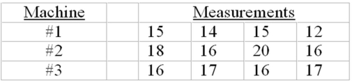 Given the following process control data for a normally distributed quality variable (three samples of size four each): -If the process is known to have a mean of 15 and a standard deviation of 3,using three sigma control limits,do any of the sample means indicate an out-of-control process mean?