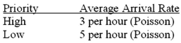 Consider these data regarding the multiple-server, priority service queuing model: Service Rate: 2 per hour (Poisson) Number of Servers: 5 What is the overall average arrival rate?