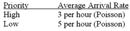 Consider these data regarding the multiple-server, priority service queuing model: Service Rate: 2 per hour (Poisson) Number of Servers: 5 What is system utilization?