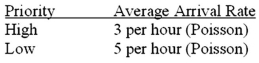 Consider these data regarding the multiple-server, priority service queuing model: Service Rate: 2 per hour (Poisson) Number of Servers: 5 What is the average time in line for a low priority item?