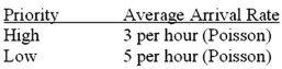Consider these data regarding the multiple-server, priority service queuing model: Service Rate: 2 per hour (Poisson) Number of Servers: 5 What is the average time in the system for a high-priority item?
