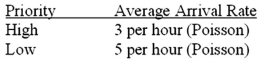 Consider these data regarding the multiple-server, priority service queuing model: Service Rate: 2 per hour (Poisson) Number of Servers: 5 What is the average time in the system for a low-priority item?