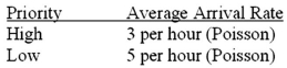Consider these data regarding the multiple-server, priority service queuing model: Service Rate: 2 per hour (Poisson) Number of Servers: 5 What is the average number of high-priority items waiting in line for service?
