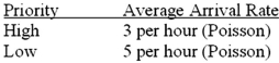 Consider these data regarding the multiple-server, priority service queuing model: Service Rate: 2 per hour (Poisson) Number of Servers: 5 What is the average number of low-priority items waiting in line for service?