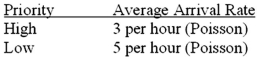 Consider these data regarding the multiple-server, priority service queuing model: Service Rate: 2 per hour (Poisson) Number of Servers: 5 What is the average number of all items waiting in line for service?