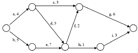 <strong>A project is represented by the following diagram: The expected duration of this project is:</strong> A) 12. B) 17. C) 20. D) 36. E)77.