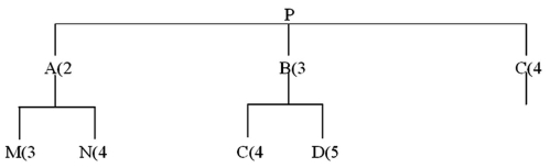 <strong>Refer to this product tree: If 17 Ps are needed, and no on-hand inventory exists for any items, how many Cs will be needed?</strong> A) 8 B) 16 C) 136 D) 204 E) 272