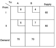 <strong>Suppose a decision maker is confronted with the following transportation model scenario: What is the total cost of the optimal solution?</strong> A) $600 B) $620 C) $640 D) $660 E) $680