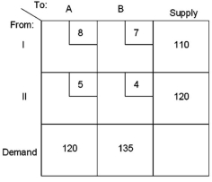 <strong>Suppose a decision maker is confronted with the following transportation model scenario: In the optimal solution, destination A receives how many units?</strong> A) 0 B) 35 C) 70 D) 95 E) 120
