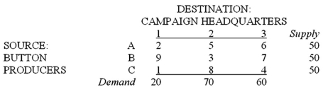 <strong>A campaign manager for a political candidate must arrange the shipment of 150 cartons of campaign buttons from three button producers to three campaign headquarters. The supplies and demands, and the per-carton transportation costs, are shown below: Which of the following is an objective function for the problem?</strong> A) \operatorname { Min } 50 \mathrm { X } _ { 11 } + 50 \mathrm { X } _ { 12 } + 50 \mathrm { X } _ { 13 } + 20 \mathrm { X } _ { 31 } + 70 \mathrm { X } _ { 32 } + 60 \mathrm { X } _ { 33 } B) \operatorname { Min } 2 X _ { 11 } + 5 X _ { 12 } + 6 X _ { 13 } + 9 X _ { 21 } + 3 X _ { 22 } + 7 X _ { 23 } + X _ { 31 } + 8 X _ { 32 } + 4 X _ { 33 } C) \operatorname { Max } 2 X _ { 11 } + 5 X _ { 12 } + 6 X _ { 13 } + 9 X _ { 21 } + 3 X _ { 22 } + 7 X _ { 23 } + X _ { 31 } + 8 X _ { 32 } + 4 X _ { 33 } D) \operatorname { Max } 20 \mathrm { X } _ { 11 } + 70 \mathrm { X } _ { 12 } + 60 \mathrm { X } _ { 13 } + 50 \mathrm { X } _ { 31 } + 50 \mathrm { X } _ { 32 } + 50 \mathrm { X } _ { 33 } E) None of the choices.