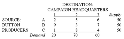 <strong>A campaign manager for a political candidate must arrange the shipment of 150 cartons of campaign buttons from three button producers to three campaign headquarters. The supplies and demands, and the per-carton transportation costs, are shown below: Which of the following is a constraint for the suppliers (button producers)?</strong> A) 2 X _ { 11 } + 5 X _ { 12 } + 6 X _ { 13 } = 50 B) 9 \mathrm { X } _ { 11 } + 3 \mathrm { X } _ { 12 } + 7 \mathrm { X } _ { 13 } = 50 C) X _ { 11 } + X _ { 12 } + X _ { 13 } = 50 D) X _ { 12 } + X _ { 22 } + X _ { 32 } = 70 E) all of the choices